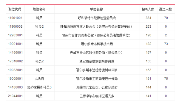 公务员考试报名人数揭晓，背后的现象与趋势分析