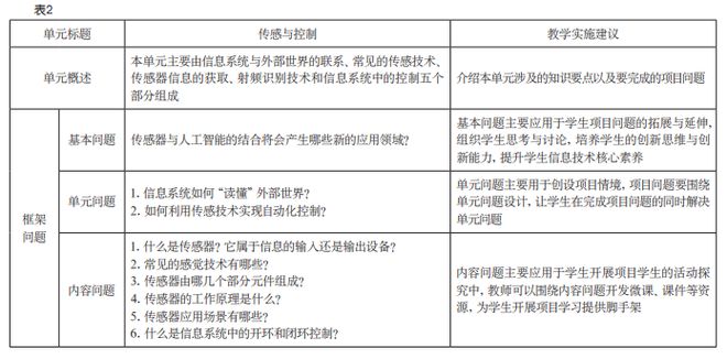 关于信息技术的问题提问