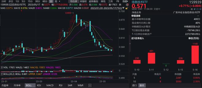 信息技术指数159939，数字化转型的引领力量之源