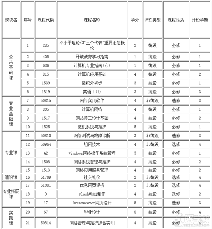 计算机网络技术专业主修课程深度剖析