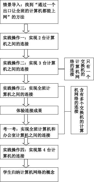 计算机网络技术操作流程详解