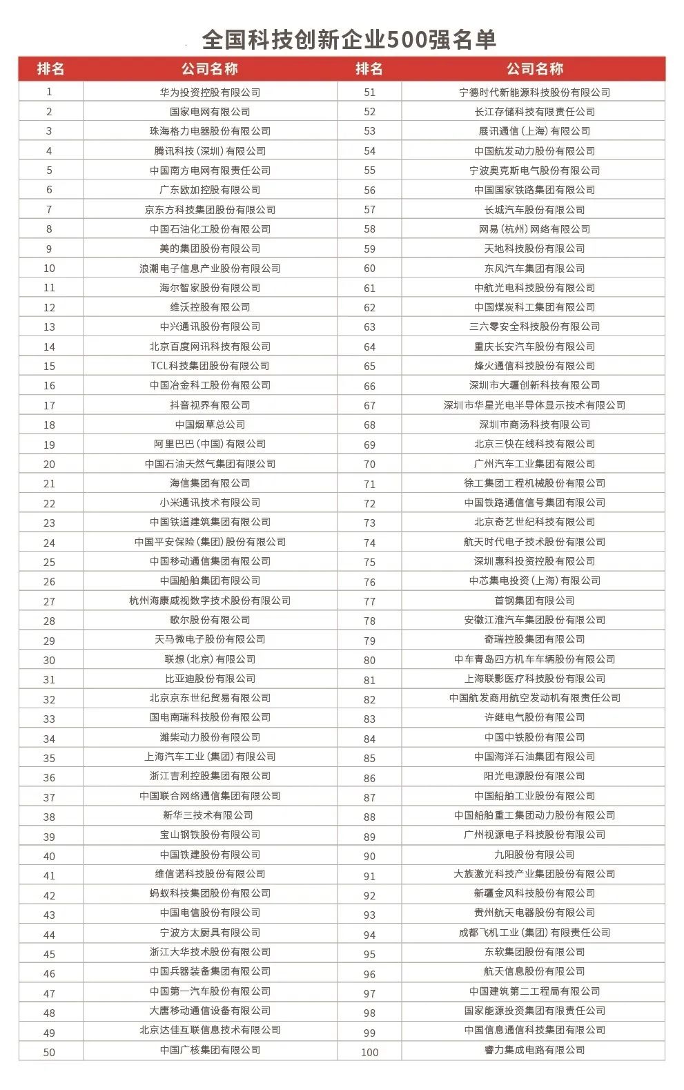 中国科技50强排名公布