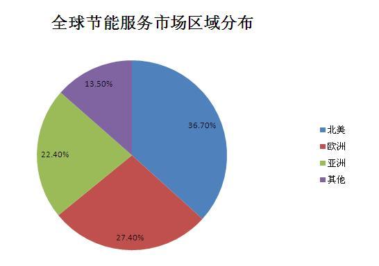 节能技术推广服务行业前景展望