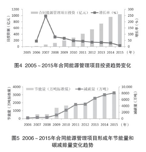 节能技术推广服务行业前景分析