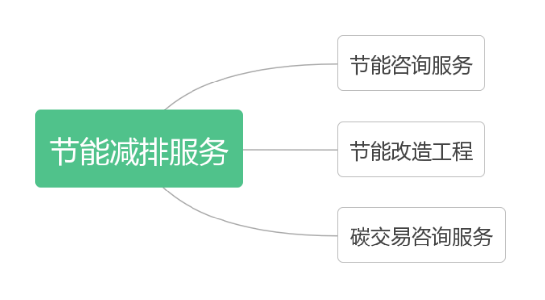 节能技术推广服务行业现状与前景探讨