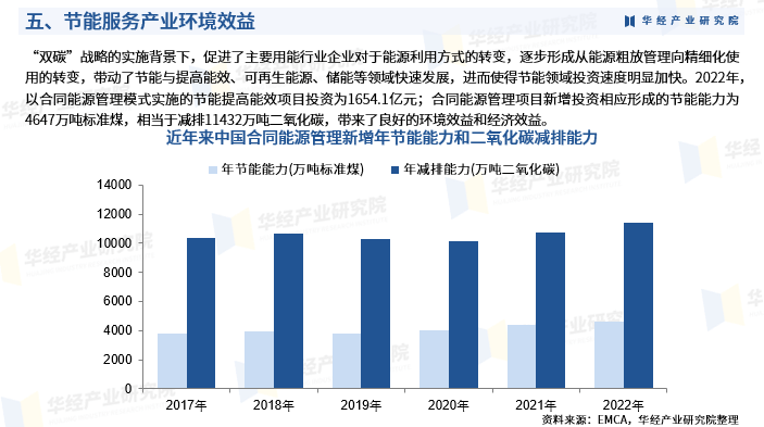 节能技术推广服务行业现状分析