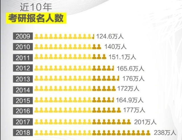 考研报名人数比两年前少了86万