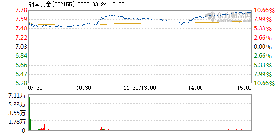 湖南黄金连续三日涨停背后的原因及市场影响深度解析