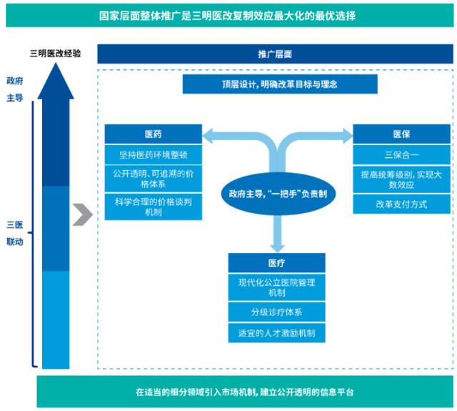 三明医改的前世今生