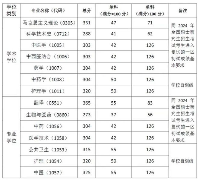 兰大医学院2024年录取分数线全面解析