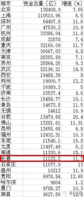 8城人均存款超15万