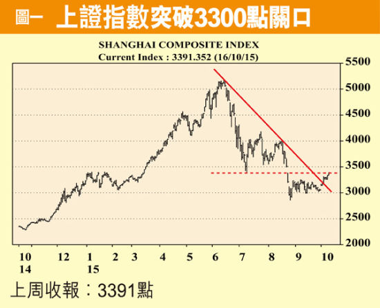 上证指数突破3300点大关，市场走势分析与展望