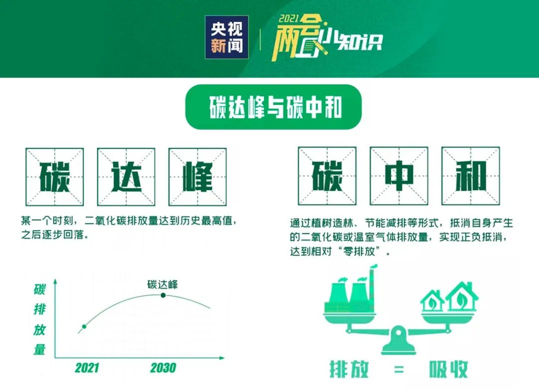 绿色科技助力碳中和目标实现之道