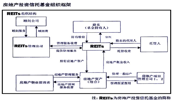 房地产信托基金备受瞩目的原因深度解析