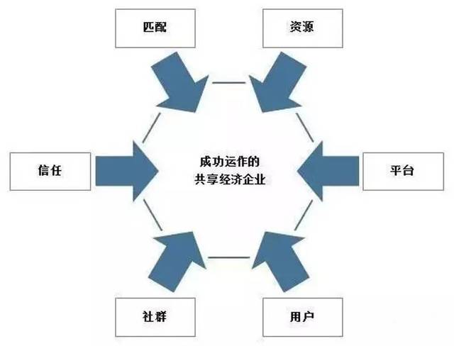 共享经济盈利模式转型深度探索