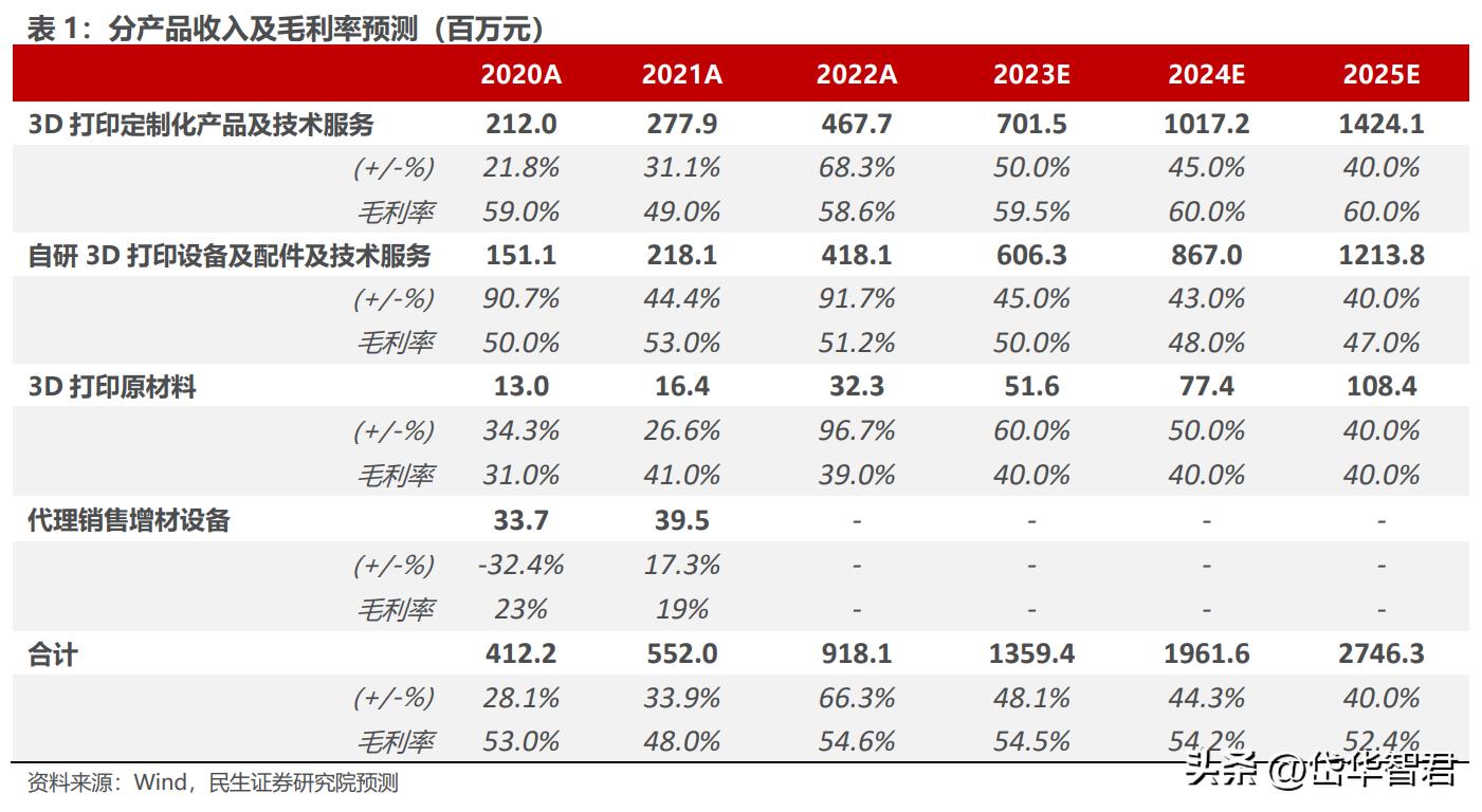 3D打印技术重塑传统制造业的革命之路