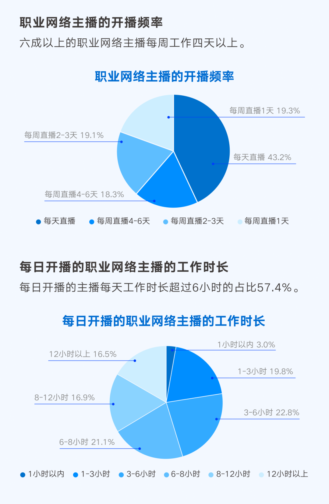 网络直播行业如何推动新职业发展