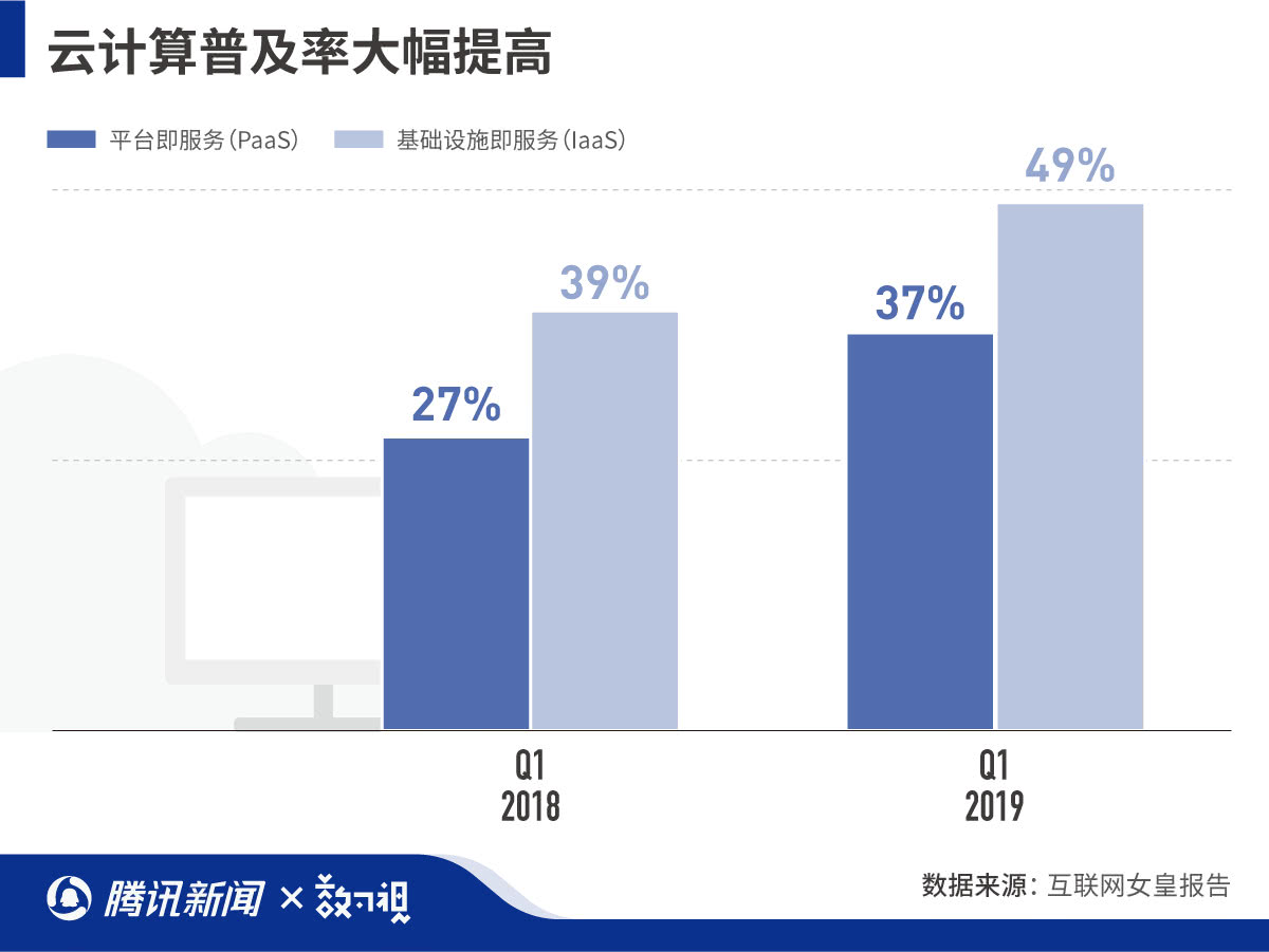 云计算普及率提升