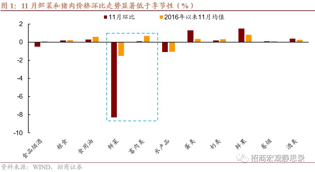 中国11月通胀数据解读与预测分析