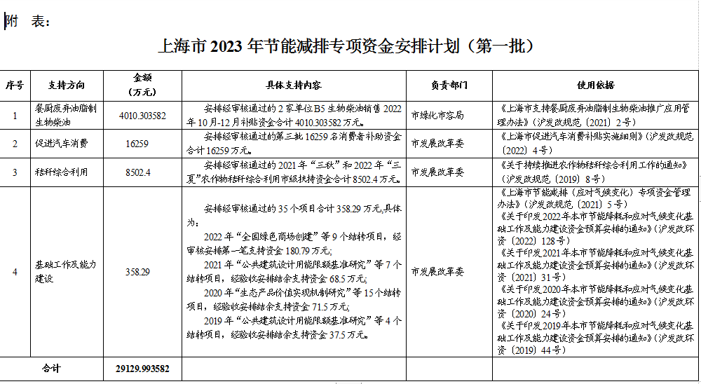 上海推动绿色发展，节能减排资金计划发布