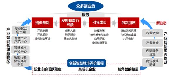 智慧城市建设如何拓宽文化娱乐业市场格局