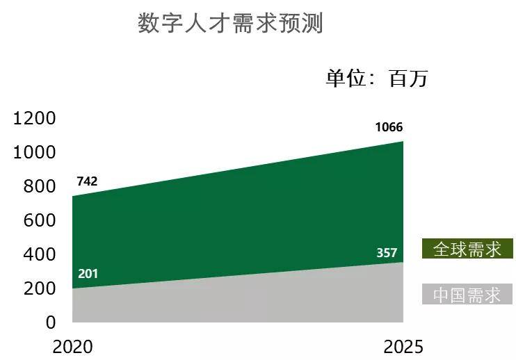 数字化推动娱乐行业人才需求的转型升级