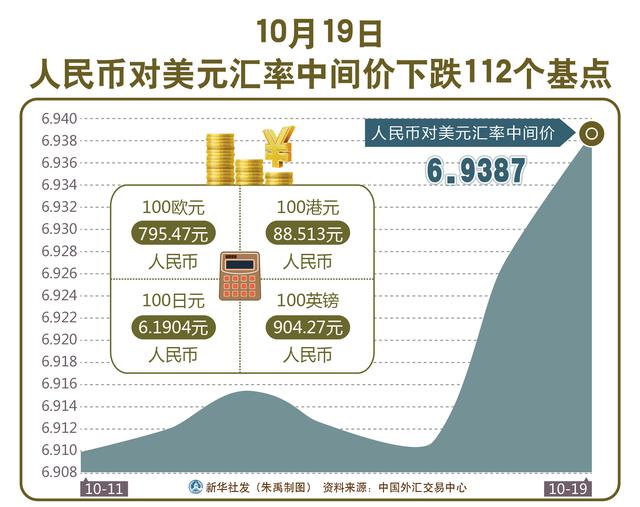 人民币兑美元中间价下调11点