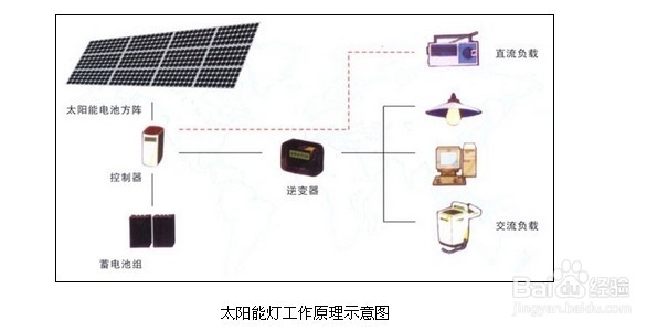 太阳能照明助力家庭节能减支，如何节省电费？