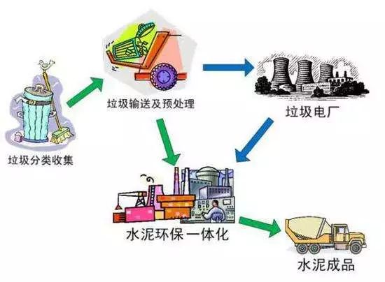 用循环再利用减少生活垃圾