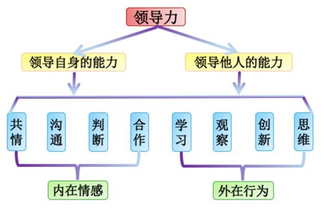 通过教育提升学生的跨文化领导力