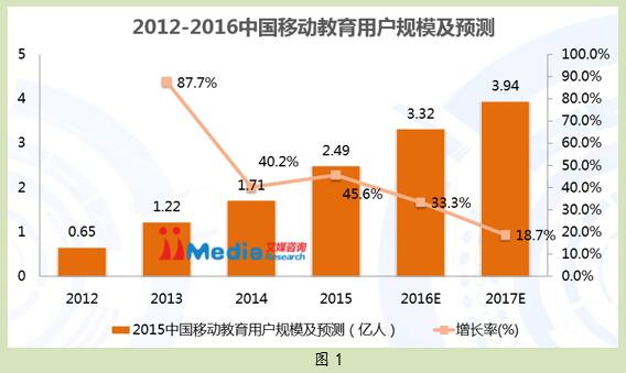 移动互联网如何改变教育的未来