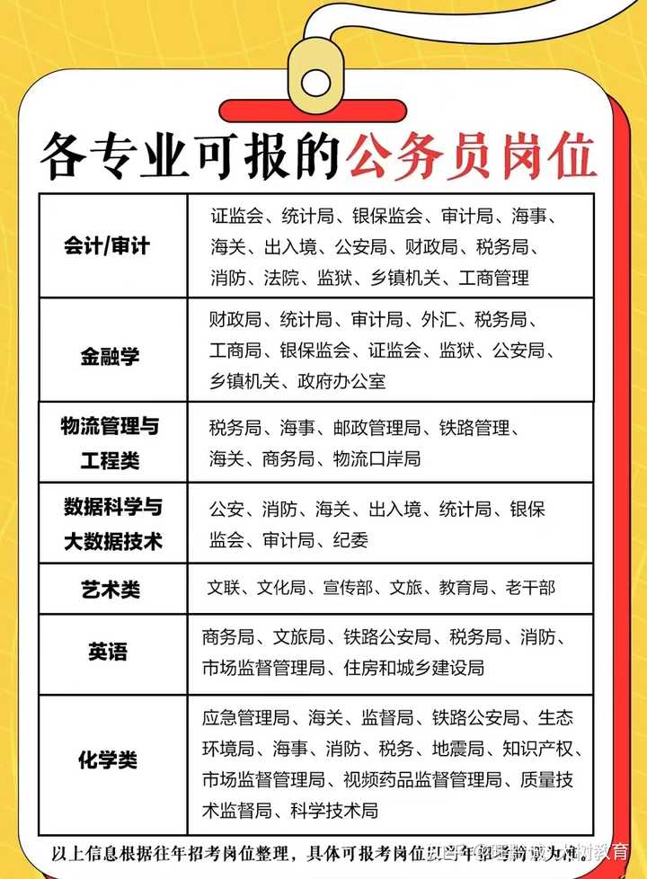 公务员没有专业要求的岗位