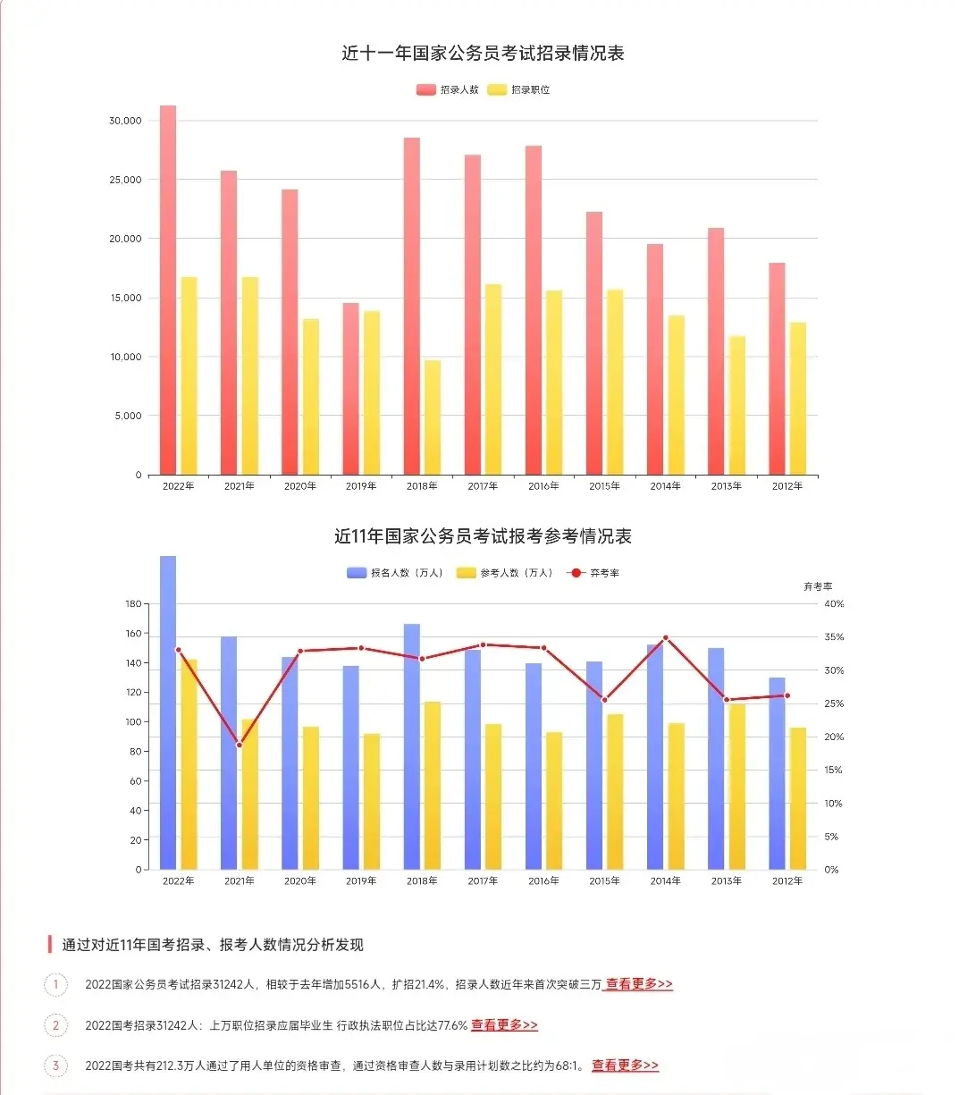 公务员考试趋势分析