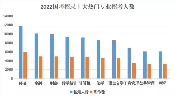 2022国考趋势