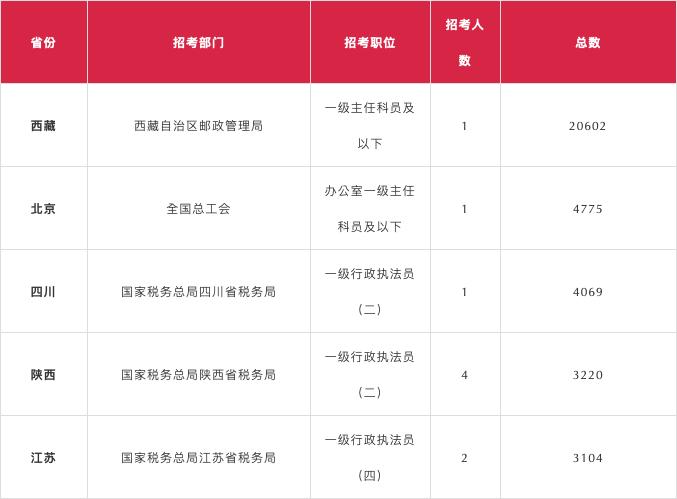 2022年国考职位一览表官网