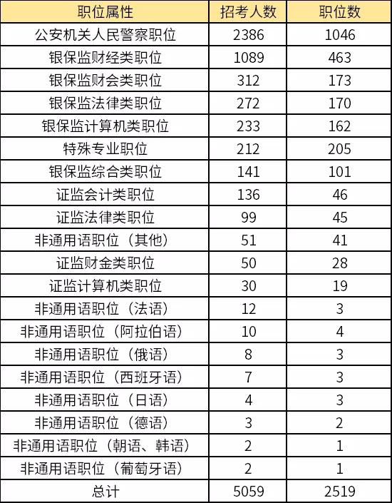 2022年国考岗位职位表下载