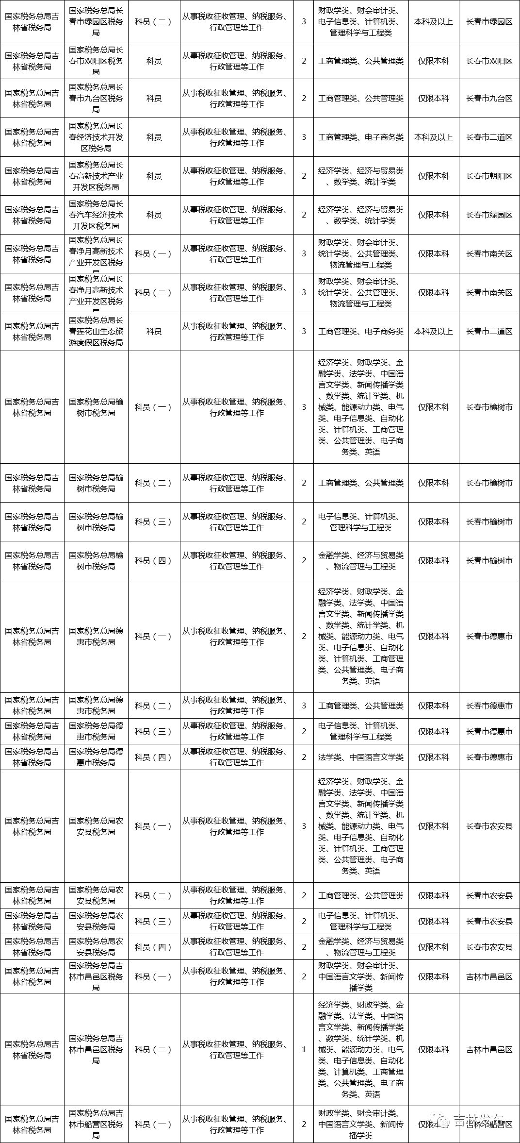 22年国考职位表官网