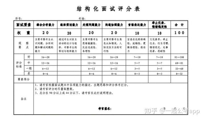 公务员结构化面试评分标准是什么