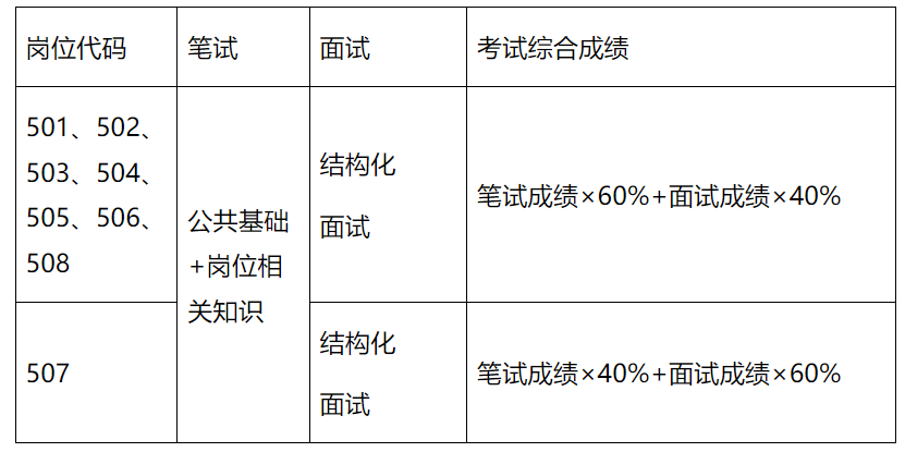 笔试与面试比重综合评估，笔试40%与面试60%的计算方法