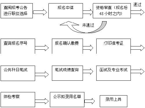 公务员考试流程全面解析