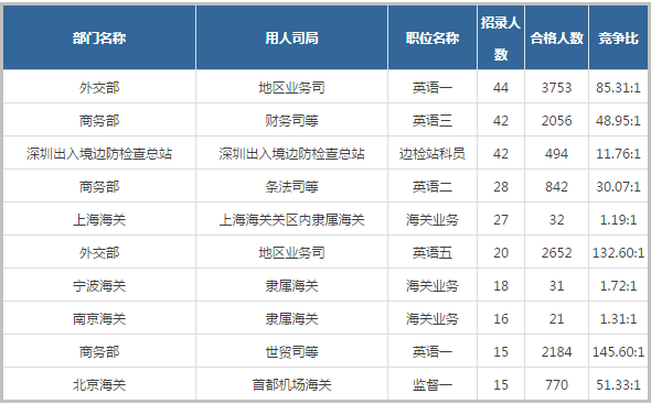 公务员考试裸考过的几率