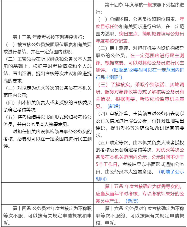 公务员考核规定试行，公务员管理的核心环节