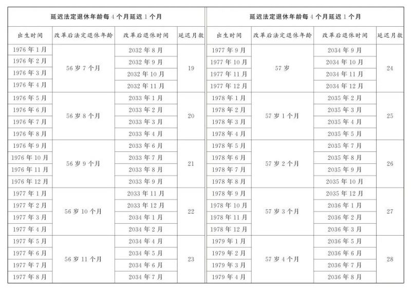 延迟退休年龄最新动态，2025年延迟退休年龄一览表公布