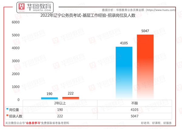 全面解读，2022年辽宁公务员考试职位表分析