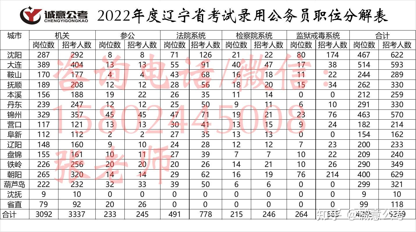 2022年辽宁公务员考试公告