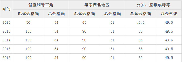 公务员考试合格线是啥意思