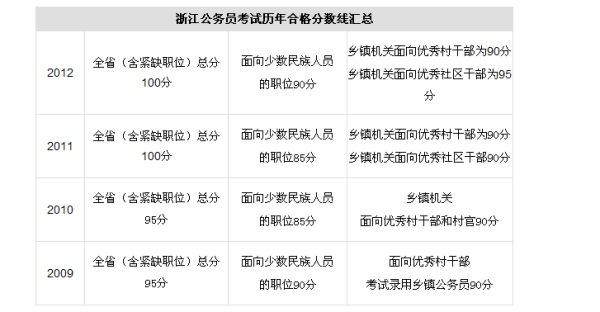 公务员考试的合格分数线怎么定的