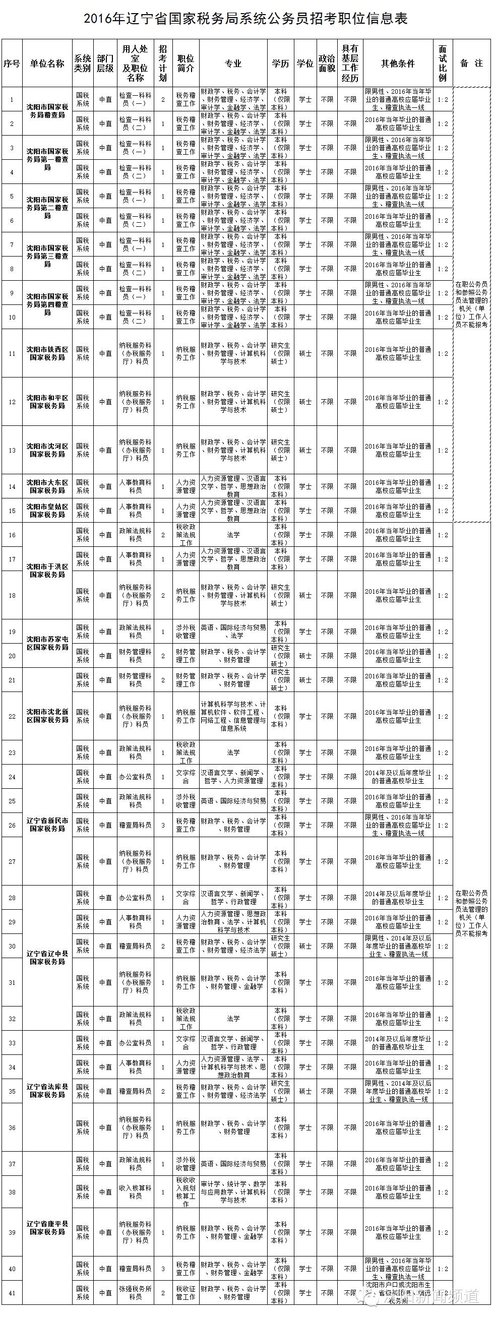 辽宁省公务员考试官网岗位表