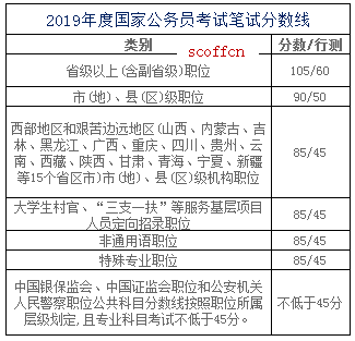 公务员考试合格分数线怎么划定