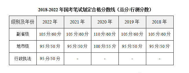 公务员最低合格分数线